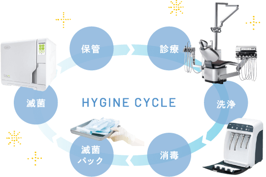 診療・洗浄・消毒・滅菌パック・滅菌・保管