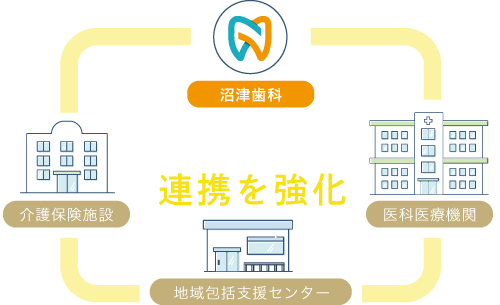 か強診認定医院として地域の各関係機関との連携を強化