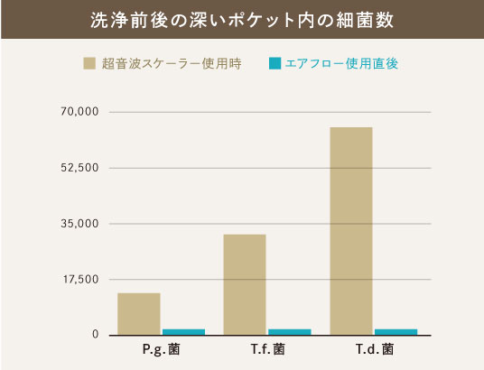 洗浄前後の深いポケット内の細菌数