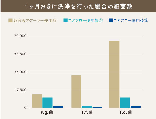 1か月おきに洗浄を行った場合の細菌数