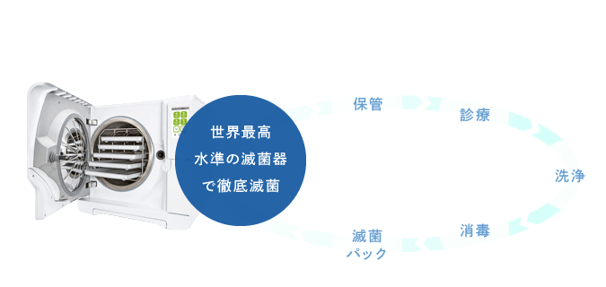 世界最高水準の滅菌器で徹底滅菌