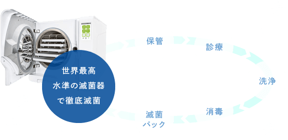 世界最高水準の滅菌器で徹底滅菌