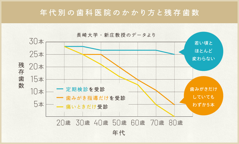 年代別の歯科医院のかかり方と残存歯数